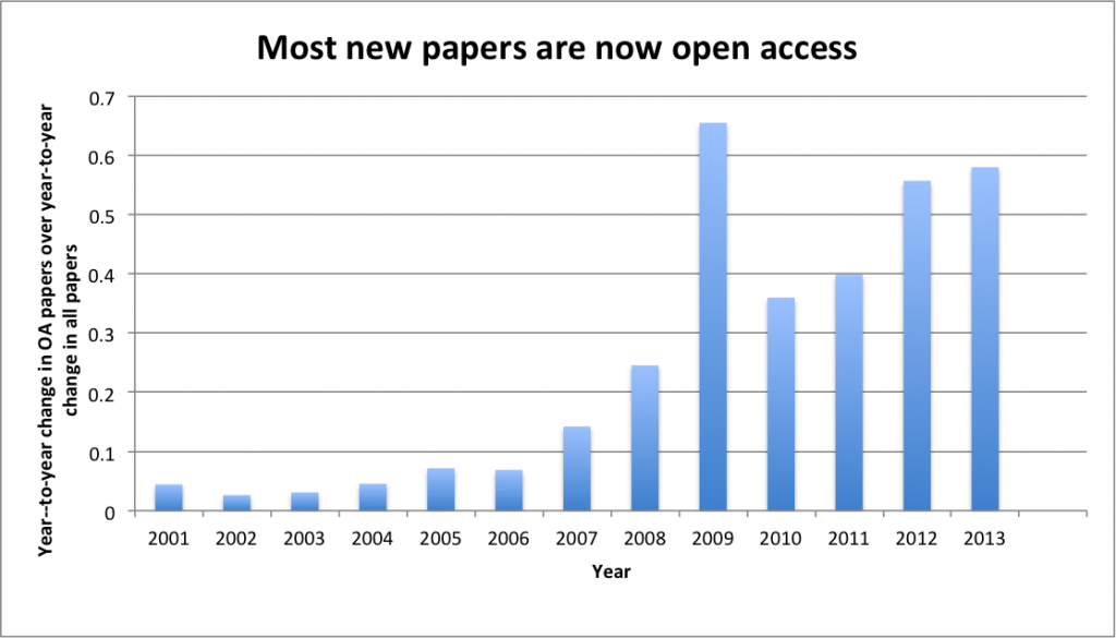 OA as fraction of total new papers