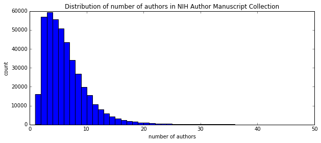 Author Number Histogram