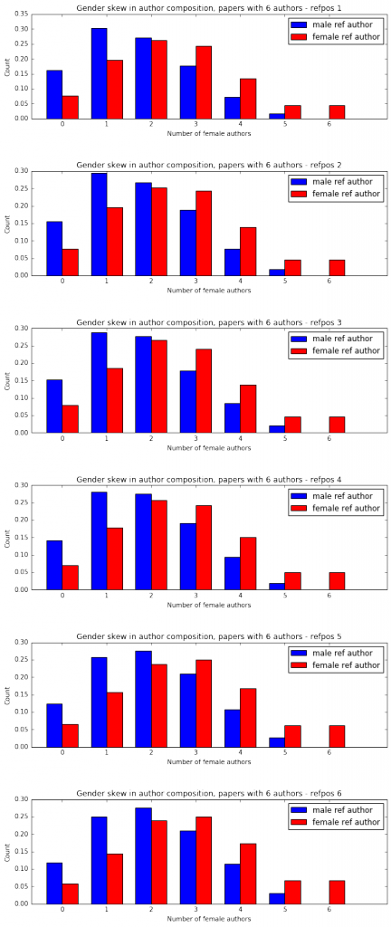 effect of reference author