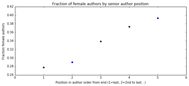 Gender by Senior Author Position