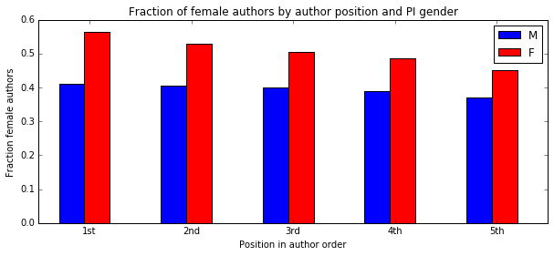 Author gender by PI gender