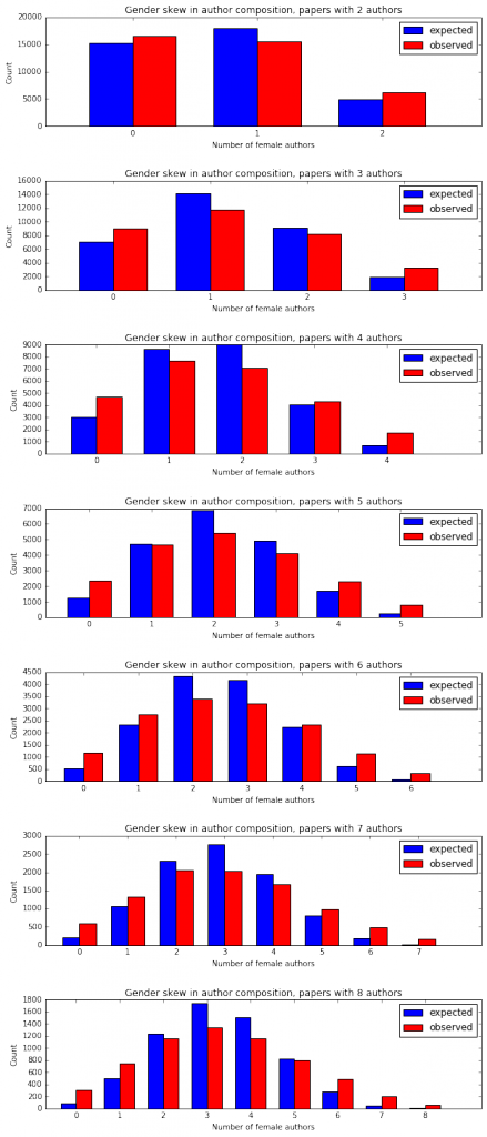 Gender skew