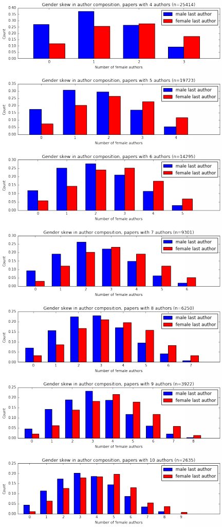 Gender skew by last author