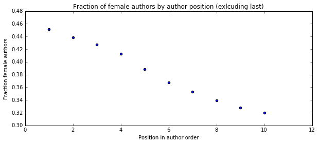 Author gender by position